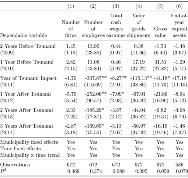Table 2.10: State of Low Capital Municipalities Before and After the Impact of the Tsunami (PSM-DID)