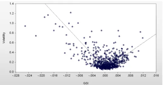 Figure 1.4 Scatterplot of GSI versus volatility index for GEI 