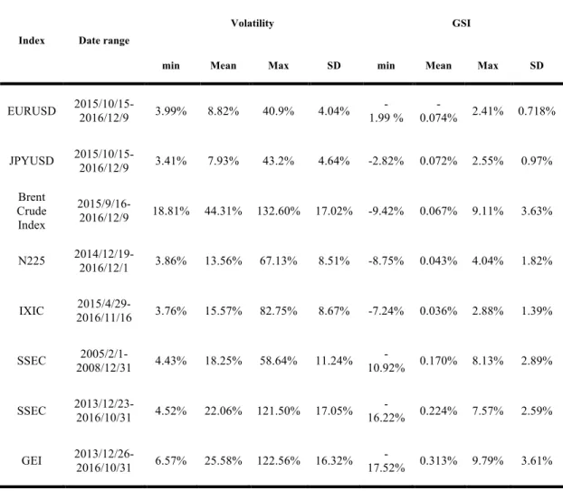 Table 1.2 Summary statistics of GSI and Volatility 