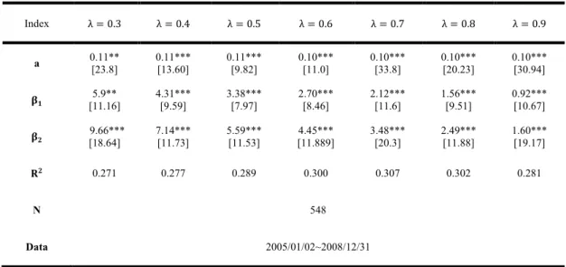 Table 1.3 Summary of empirical results with difference value of { for SSEC (2005-2008)     Index  λ = 0.3  λ = 0.4  λ = 0.5  λ = 0.6  λ = 0.7  λ = 0.8  λ = 0.9  a  0.11**  [23.8]  0.11*** [13.60]  0.11*** [9.82]  0.10*** [11.0]  0.10*** [33.8]  0.10*** [20