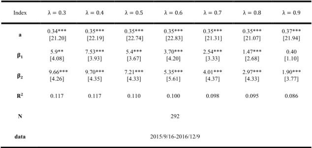 Table 1.6 Summary of empirical results with difference value of { for Brent Crude Oil  
