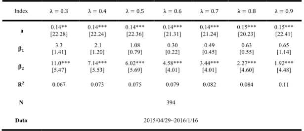 Table 1.7 Summary of empirical results with difference value of { for Nasdaq  Index  λ = 0.3  λ = 0.4  λ = 0.5  λ = 0.6  λ = 0.7  λ = 0.8  λ = 0.9   a  0.14**  [22.28]  0.14*** [22.24]  0.14*** [22.36]  0.14*** [21.31]  0.14*** [21.24]  0.15*** [20.23]  0.