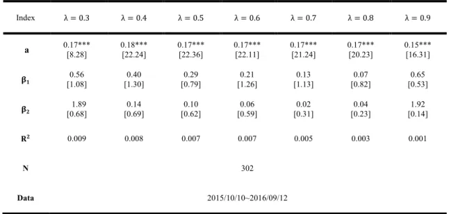 Table 1.9 Summary of empirical results with difference value of { for EURUSD  Index  λ = 0.3  λ = 0.4  λ = 0.5  λ = 0.6  λ = 0.7  λ = 0.8  λ = 0.9   a 0.17***  [8.28]  0.18*** [22.24]  0.17*** [22.36]  0.17*** [22.11]  0.17*** [21.24]  0.17*** [20.23]  0.1