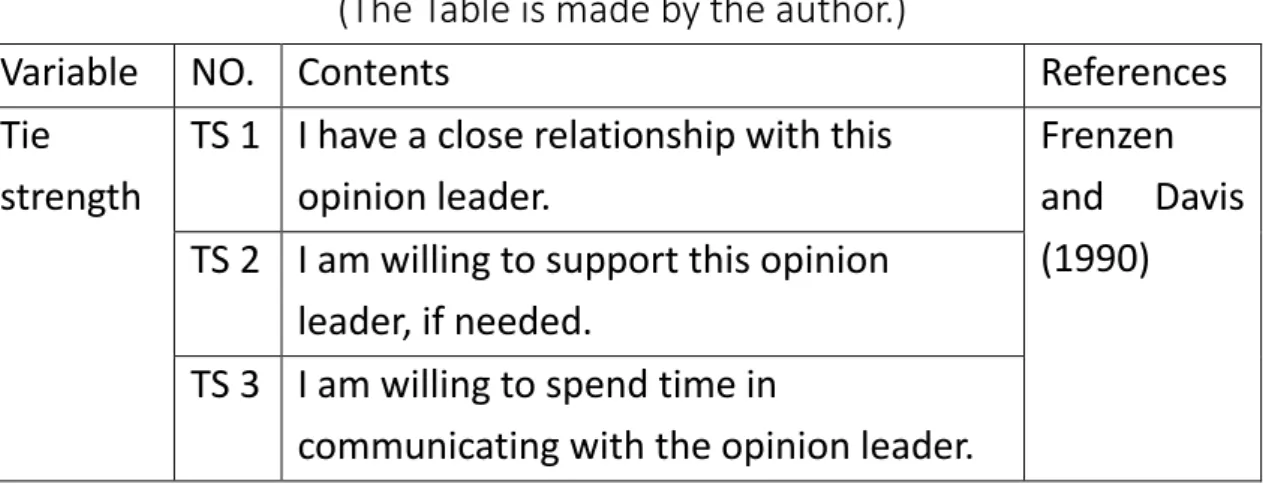 Table 10. Measurement of tie strength  (The Table is made by the author.) 