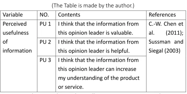 Table 14. Measurement of perceived usefulness of information  (The Table is made by the author.) 