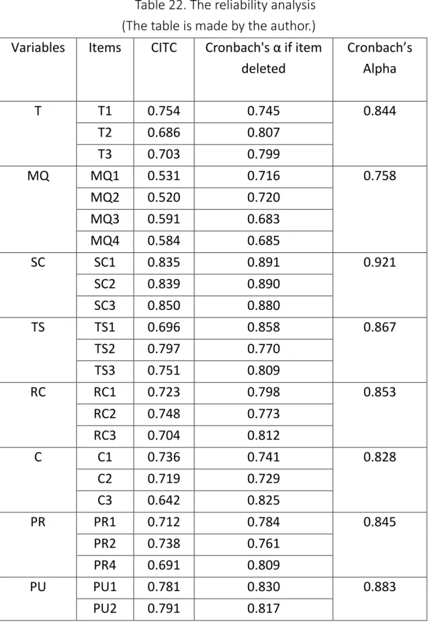 Table 22. The reliability analysis  (The table is made by the author.)  Variables Items CITC Cronbach's α if item 