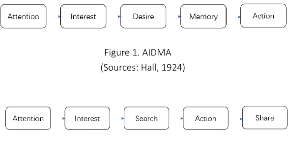 Figure 1. AIDMA  (Sources: Hall, 1924) 