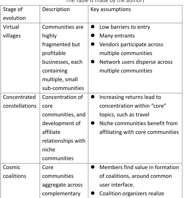 Table 3. Four stages of the evolution of virtual communities  (Sources: Hagel and Armstrong, 1997; 