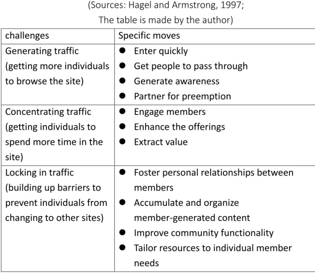 Table 4. The challenges of getting a mass of members  (Sources: Hagel and Armstrong, 1997; 