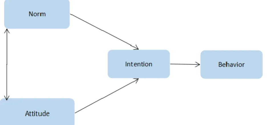 Figure 11. Theory of Reasoned Action (TRA)  (Source: Ajzen and Fishbein, 1975) 