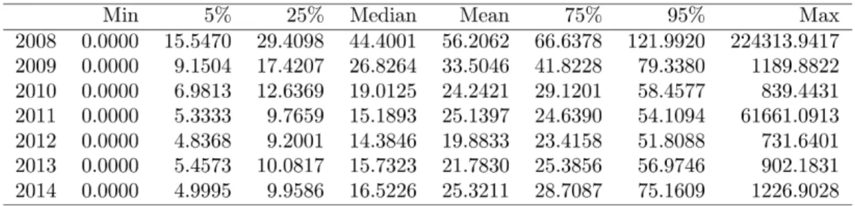 Table 1a: Simple Realized Volatility of Shanghai Market*10000 