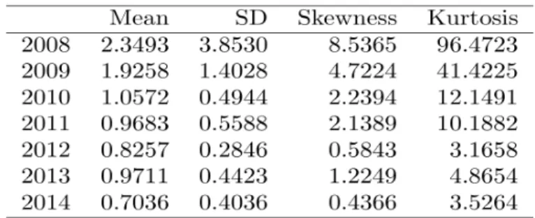 Table  3a  and Table  4a  are  the  summary  of  daily  normalized  simple  realized  volatility  estimator