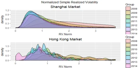Table 3b and Table 4b represent the Mean, Standard Deviation, skewness and kurtosis of simple realized  volatility estimator