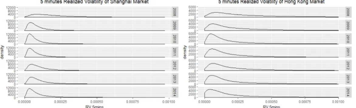 Table  5b  and  Table  6b  represent  the  Mean,  Standard  Deviation,  skewness  and  kurtosis  of  5  minutes  realized volatility estimator