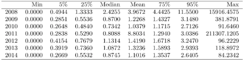 Table 7a: Normalized 5 minutes Realized Volatility of Hong Kong Market   