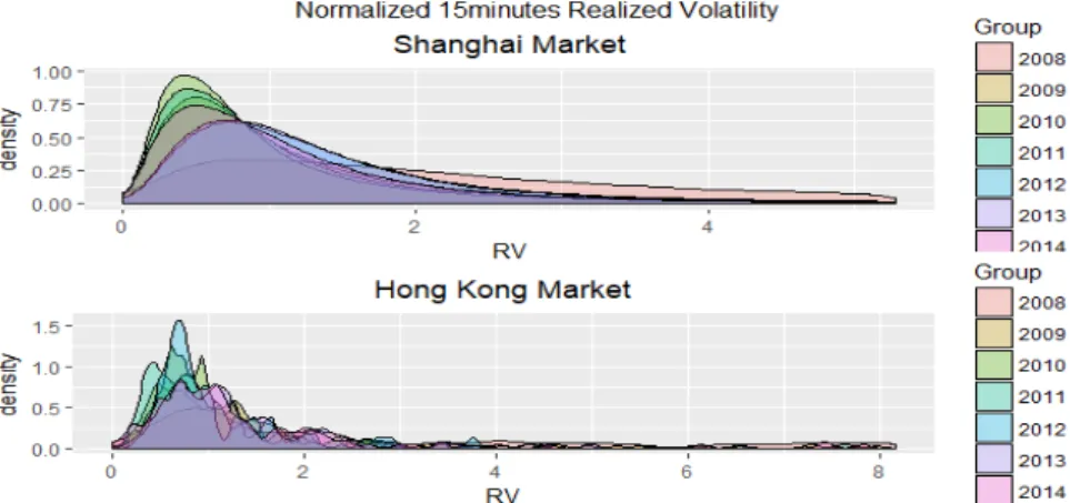 Fig.  12.  Annual  density  of  normalized  15  minutes  realized  volatility  estimator  of  all  stock  listed  on  Shanghai  and  Hong  Kong  market