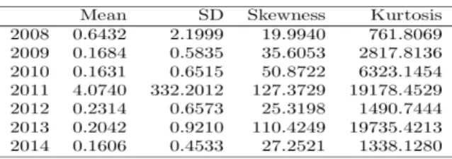 Table 14a: Optimal Sampling Frequency Realized Volatility Estimator of Hong Kong Market*10000 