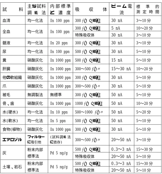 表 1.主な試料に対する測定条件の目安  試 料  主な試料 調 製 法  内 部 標 準と 濃 度 吸 収 体 ビ ー ム 電流  標 準 的 測 定 時 間  血清  均一化法  In 100 ppm 300 µm Mylar  30 nA  3∼10 分  300 µm Mylar  5 nA  10∼20 分  全血  均一化法  In 100 ppm 特殊吸収体  30 nA  3∼10 分  髄液  均一化法  In 20 ppm  300 µm Mylar  30 nA  3∼10 分  尿 