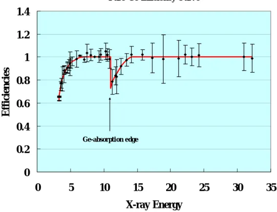 図 2-b) Pure-Ge 検出器の検出効率曲線。Relative EfficienGe-absorption edge