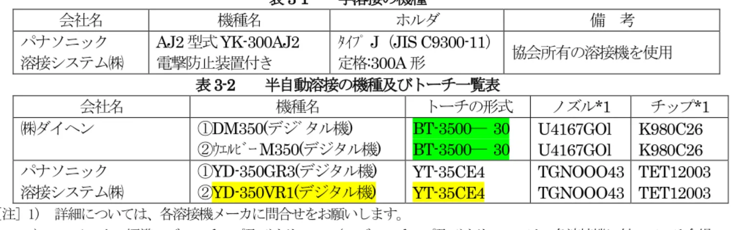 表 3-1    手溶接の機種  会社名  機種名  ホルダ  備  考  パナソニック  溶接システム㈱  AJ2 型式 YK-300AJ2 電撃防止装置付き ﾀｲﾌﾟ J（JIS C9300-11）定格:300A 形  協会所有の溶接機を使用  表 3-2    半自動溶接の機種及びトーチ一覧表  会社名  機種名  トーチの形式  ノズル*1  チップ*1  ㈱ダイヘン  ① DM350(デジﾞタル機)  ②ｳｴﾙﾋﾞｰ M350(デジタル機)  BT-3500―  30 BT-3500―  30  