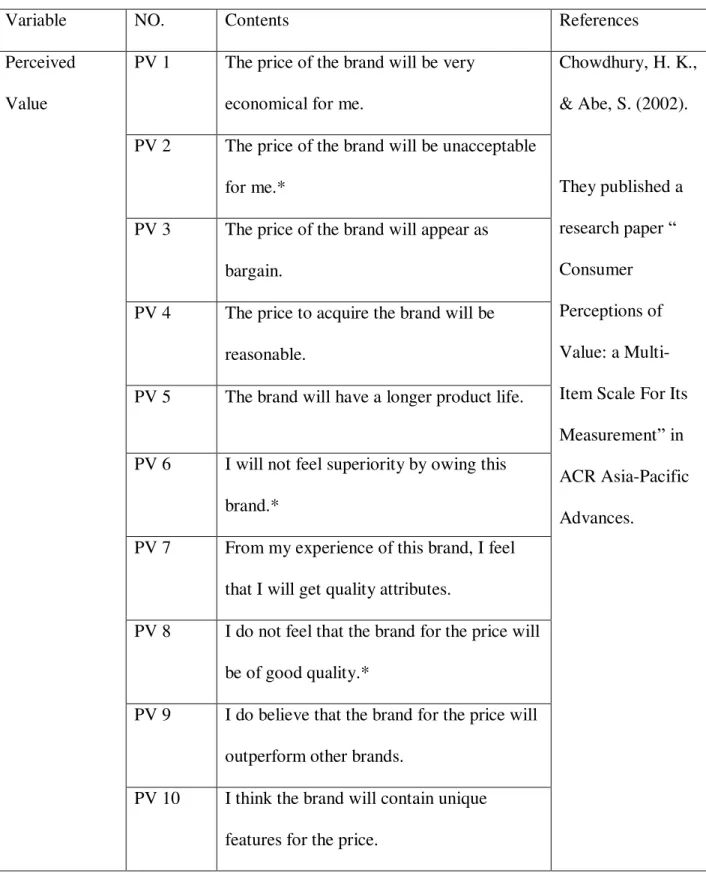 Table 4: Measurement of Perceived Value  
