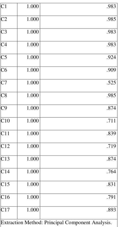 Table  4.5  documented  initial  factor  loading  for  all  scale  items.  Initial  communalities  for  all  scale  items  were  1  whereas  the  extractions  were  .983,  .985,  .983,  .983,  .924, 