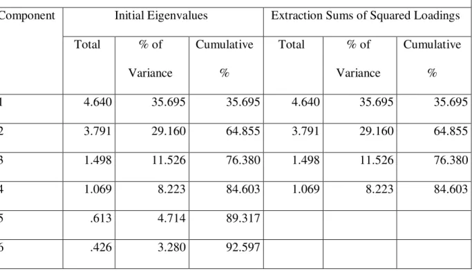 Table 4.9: Total Variance Explained  Table 8: Total Variance Explained 