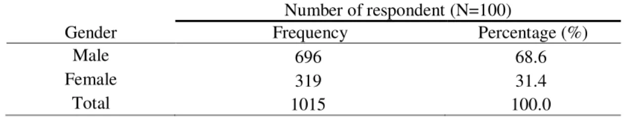 Table 4.12: Frequency Distribution W.R.T. Gender  Number of respondent (N=100) 