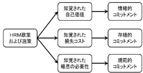 図 4-1．ＨＲＭと組織コミットメント 
