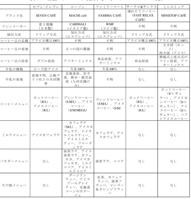 表 3-2  上位 5 チェーンが展開するカウンターコーヒーの比較 