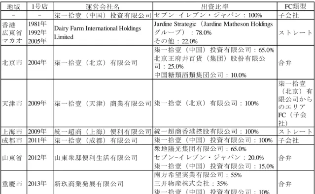 表 5-2 は，中国におけるセブン-イレブンの事業概要をまとめたものである。柒一拾壹（中 国）投資有限公司は，SEJ が 100%出資した在中国投資会社であるため，SEJ と一体とみな