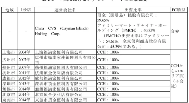 表 5-3  中国におけるファミリーマートの事業概要 