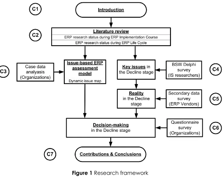 Figure 1 Research framework 