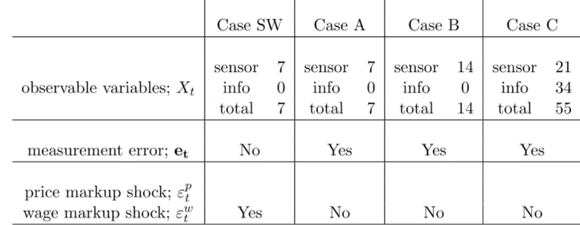 Table 3.1 Outlines of Based Regular DSGE Model and Three Cases of Data Rich DSGE Models