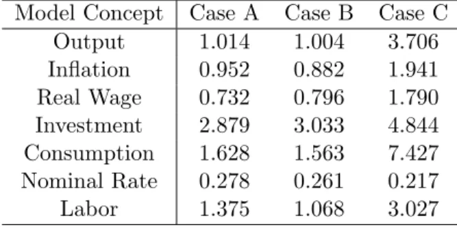 Table 3.5 Average of 90% Credible Interval of Estimated Model Concepts a) Estimated Model Concepts