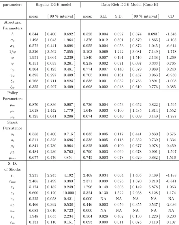 Table 3.6 (b) Estimation Parameters of Data rich DSGE b) Case B vs. Regular DSGE