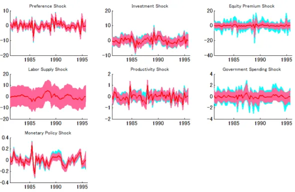 Figure 3.2 (a) Case B (red) vs. Case A (blue): Structural Shocks
