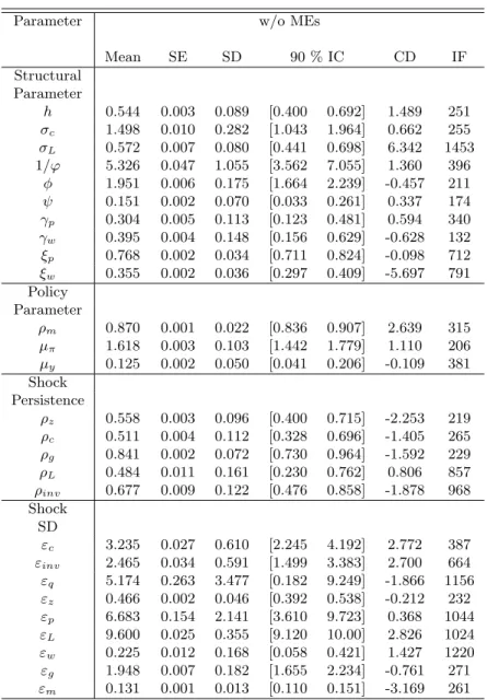 Table 2.2 (a) W/O MEs: Estimation Results