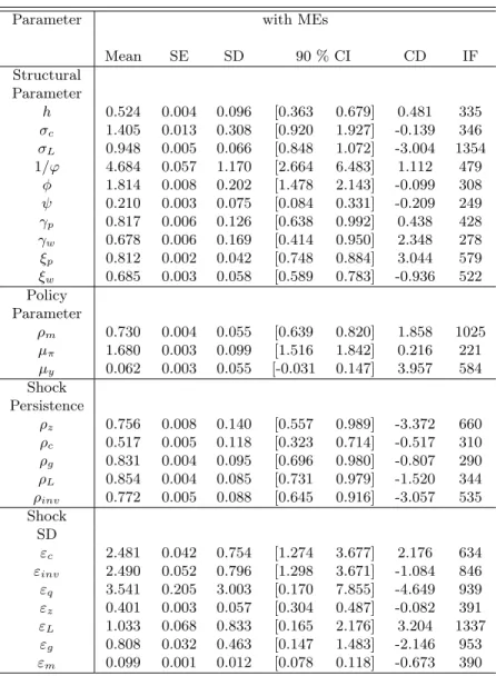 Table 2.2 (b) With MEs: Estimation Results
