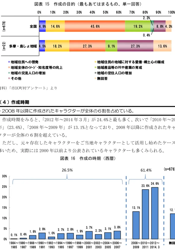 図表 15  作成の目的（最もあてはまるもの、単一回答）  資料） 「市区町村アンケート」より  （４）作成時期  ・2008 年以降に作成されたキャラクターが全体の６割を占めている。    作成時期をみると、 「2012 年～2014 年３月」が 24.6%と最も多く、次いで「2010 年～2011 年」（23.6%） 、「2008 年～2009 年」が 13.1%となっており、2008 年以降に作成されたキャラ クターが全体の６割を超えている。    ただし、元々存在したキャラクターをご当地キャラクター