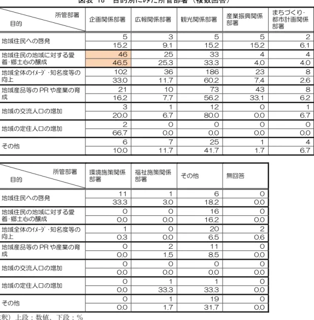 図表 18  目的別にみた所管部署（複数回答）  企画関係部署 広報関係部署 観光関係部署 産業振興関係 部署  まちづくり･ 都市計画関係 部署  地域住民への啓発  5 3 5 5  2 15.2 9.1 15.2 15.2  6.1 地域住民の地域に対する愛 着･郷土心の醸成  46 25 33 4  4 46.5 25.3 33.3 4.0  4.0 地域全体のｲﾒｰｼﾞ･知名度等の 向上  102 36 186 23  8 33.0 11.7 60.2 7.4  2.6 地域産品等の PR や産業