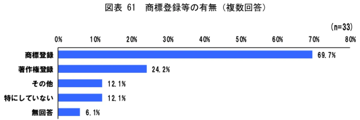 図表 61  商標登録等の有無（複数回答）  資料） 「都道府県アンケート」より  69.7%24.2%12.1%12.1%6.1%0%10%20%30%40%50%60%70% 80%商標登録著作権登録その他特にしていない無回答(n=33)