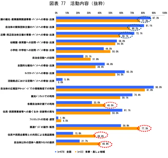 図表 77  活動内容（抜粋）     資料） 「市区町村アンケート」より  図表 78  活動の課題（再掲） 資料） 「市区町村アンケート」より  87.3%81.1%72.1%56.0%44.0%25.1%44.8%63.3%5.9% 90.0%70.4%33.0%61.1%1.9%59.9%15.6%21.7%77.3%68.2%59.1%54.5%50.0%31.8%36.4%54.5%0.0%81.8%59.1%45.5%50.0%4.5%77.3%36.4%40.9%0%10%20%30%40%