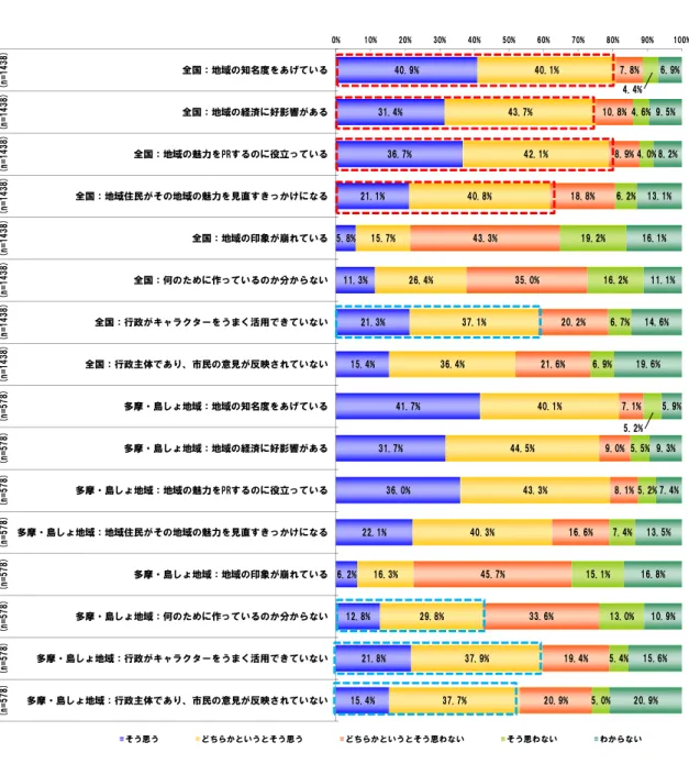 図表 87  地域別  ご当地キャラクターへの印象（単一回答）  資料） 「住民アンケート」より  40.9%31.4%36.7%21.1%5.8%11.3%21.3%15.4% 41.7%31.7%36.0%22.1%6.2%12.8%21.8%15.4% 40.1%43.7%42.1%40.8%15.7%26.4%37.1%36.4% 40.1%44.5%43.3%40.3%16.3%29.8%37.9%37.7% 7.8%10.8%8.9%18.8%43.3%35.0%20.2%21.6% 7.1%9