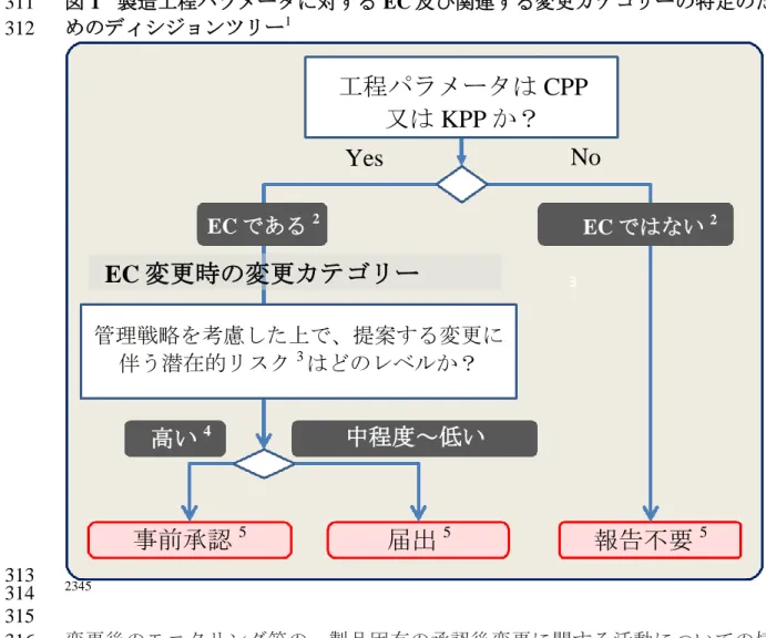 図 1    製造工程パラメータに対する EC 及び関連する変更カテゴリーの特定のた311  めのディシジョンツリー 1 312  313  2345 314  315  変更後のモニタリング等の、製品固有の承認後変更に関する活動についての情 316  報を、EC 及び関連する変更カテゴリーを特定するための参考情報として提供す317  ることもできる。 318  製品のライフサイクルを通じてクリティカリティ及びリスクを定期的に評価し、 319  得られた知識に基づき、ディシジョンツリーを用いて EC を更新