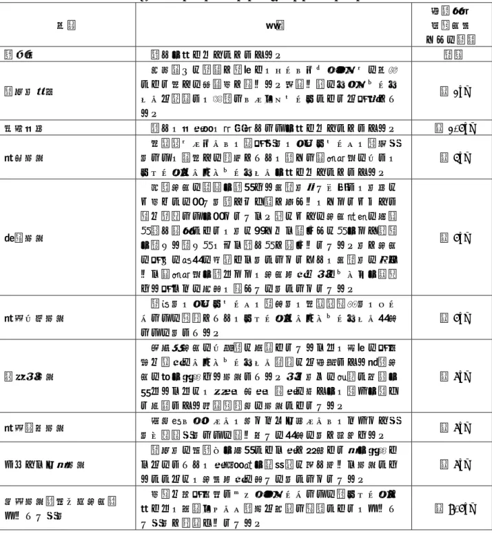 表 3.1.7-2  主要な人と自然との触れ合いの活動の場の状況  名称  概要  対象事業 実施区域  からの距離  防波堤  釣りを楽しむことができる。  近接  重信川河口  四季折々に野鳥が飛来し、バードウォッチングの名所として多くの愛鳥家が訪れる。夕暮れ時のシチュエーシ ョンも抜群で、手軽なドライブコースとしても人気があ る。  約 1km  塩屋海岸  釣り、海水浴、潮干狩りなどを楽しむことができる。  約 1.5km  松前公園  多目的グラウンド、老人広場、テニスコート、遊具広場など、数多く