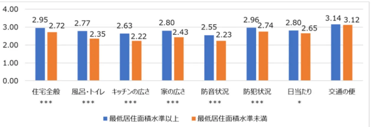 図 3  家の整理整頓の状況 