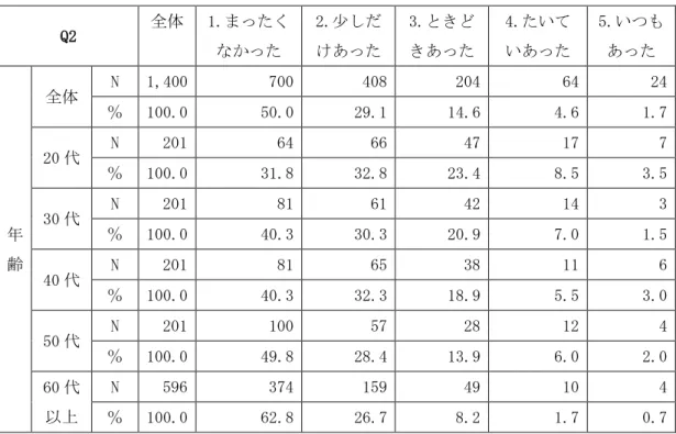 表 B2-3  落ち着かない状況について  Q2  全体  1.まったく なかった  2.少しだ けあった  3.ときど きあった  4.たいて いあった  5.いつもあった  年 齢  全体  N  1,400   700   408   204   64   24  ％  100.0  50.0  29.1  14.6  4.6   1.7  20 代 N 201  64  66  47  17  7  ％  100.0  31.8  32.8  23.4  8.5  3.5  30 代 N 201  
