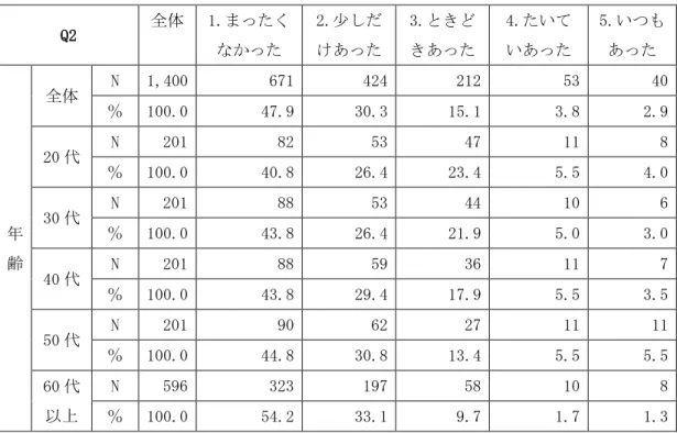 表 B2-5  骨折り感の状況について  Q2  全体  1.まったく なかった  2.少しだ けあった  3.ときど きあった  4.たいて いあった  5.いつもあった  年 齢  全体  N  1,400   671   424   212   53   40  ％  100.0  47.9  30.3  15.1  3.8   2.9  20 代 N 201  82  53  47  11  8  ％  100.0  40.8  26.4  23.4  5.5  4.0  30 代 N 201  8