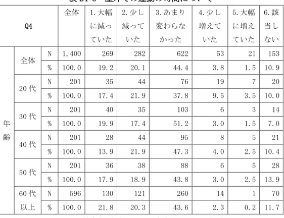 表 B4-3  屋外での運動の時間について  Q4  全体  1.大幅に減っ ていた  2.少し減って いた  3.あまり変わらなかった  4.少し増えて いた  5.大幅に増え ていた  6.該当し ない  年 齢  全体  N  1,400   269   282   622   53   21   153  %  100.0  19.2  20.1  44.4  3.8  1.5   10.9  20 代 N 201  35  44  76  19  7  20  %  100.0  17.4  21